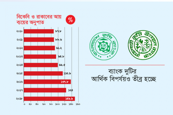 আয়ের দেড় গুণ ব্যয় বিকেবি-রাকাবের