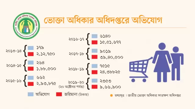 অভিযোগ করে ভোক্তার আয় ৯৫ লাখ টাকা