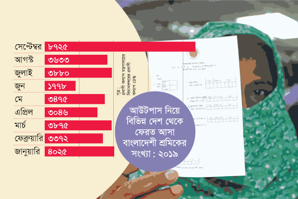 আউটপাস নিয়ে নয় মাসেই ফিরেছেন ৩৬ হাজার বাংলাদেশী