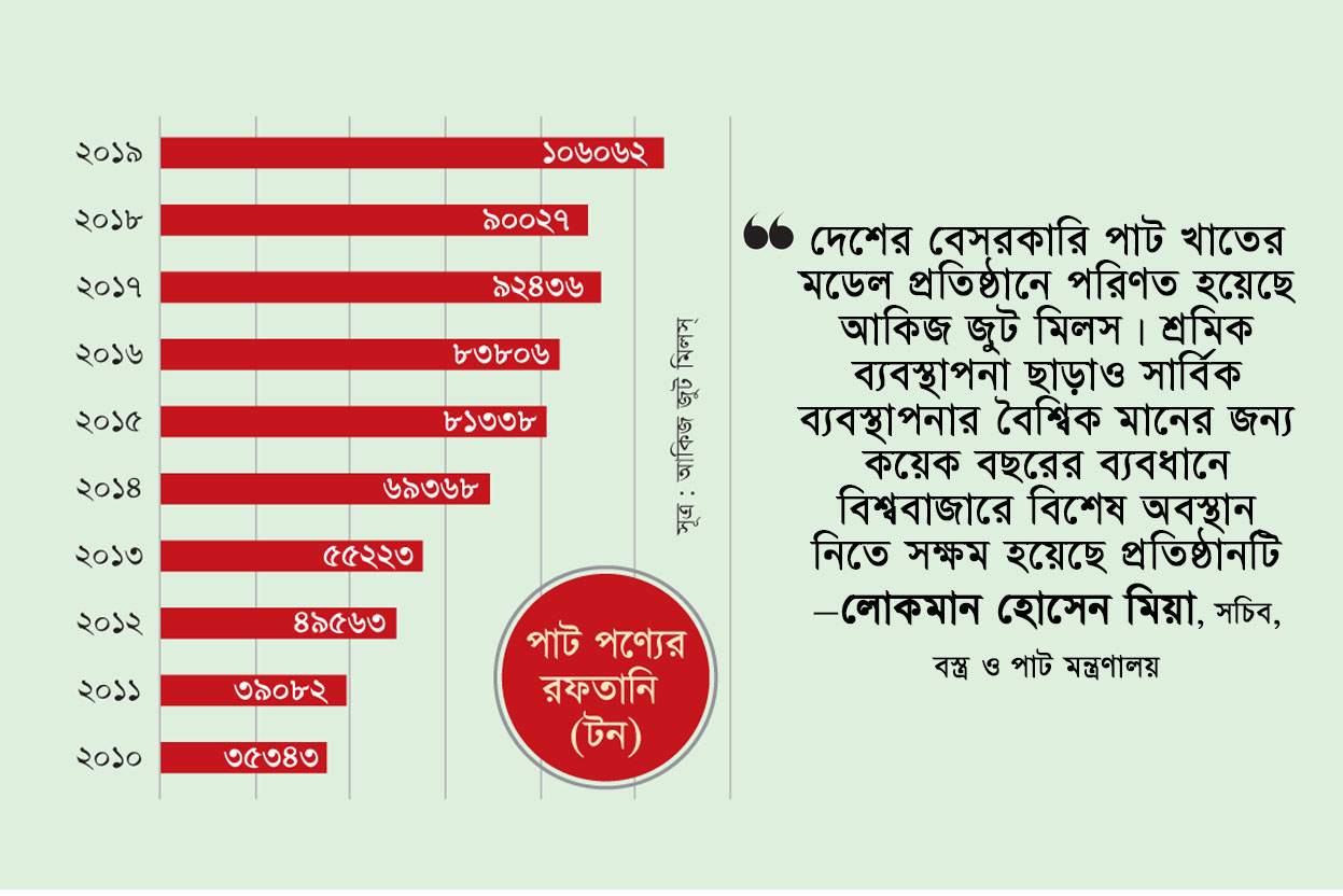 পাট সুতা উৎপাদনে বিশ্বের সবচেয়ে বড় মিল আকিজের