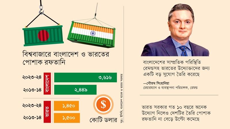 নানা উদ্যোগ সত্ত্বেও পোশাক রফতানিতে বাংলাদেশের অর্ধেকেরও নিচে ভারত